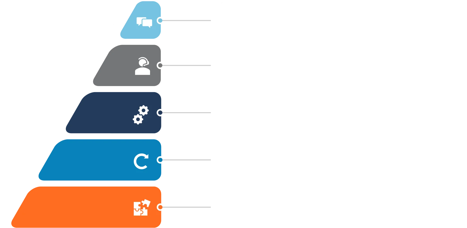 How our services work together to create continuous value