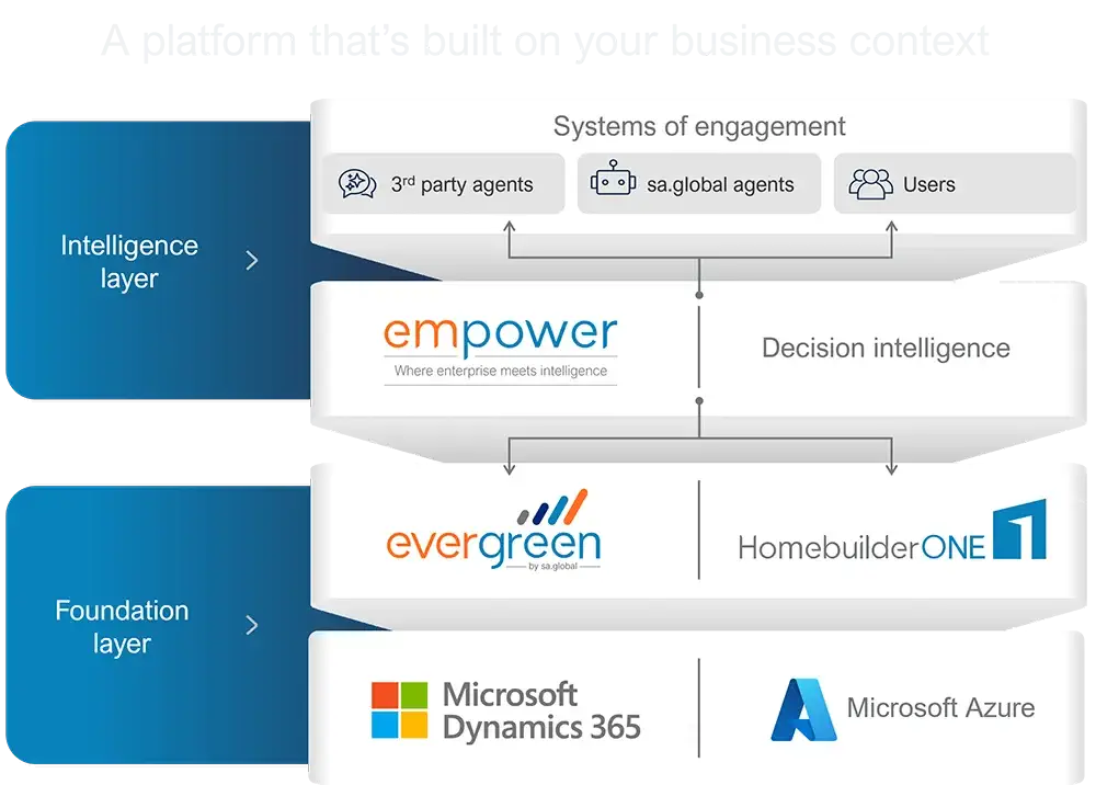 Business platform architecture with AI agents, decision intelligence, vertical platforms, and Microsoft cloud